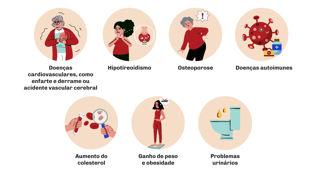 Mitos e verdades sobre menopausa doenças vasculares; hipotiroidismo; osteoporose; doenças autoimunes; aumento do colesterol; ganho de peso e obesidade; problemas urinários