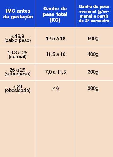 tabela de peso
